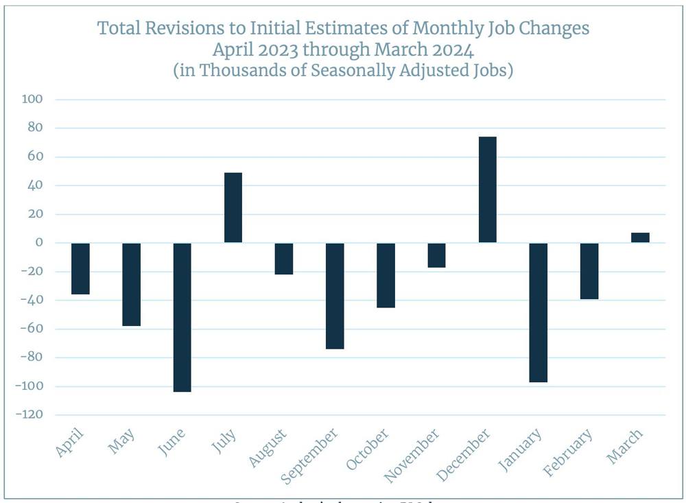 Total Revisions